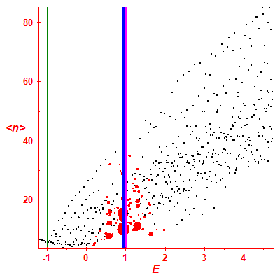 Peres lattice <N>